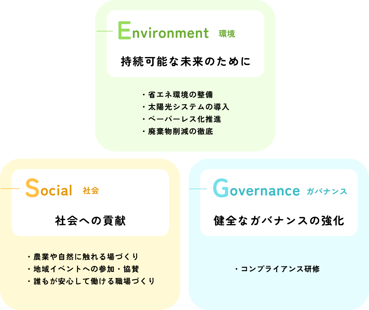 Environment 環境 持続可能な未来のために ・省エネ環境の整備・太陽光システムの導入・ペーパーレス化推進・廃棄物削減の徹底 Social社会 社会への貢献 ・農業や自然に触れる場づくり・地域イベントへの参加・協賛・誰もが安心して働ける職場づくり Governanceガバナンス 健全なガバナンスの強化 ・コンプライアンス研修